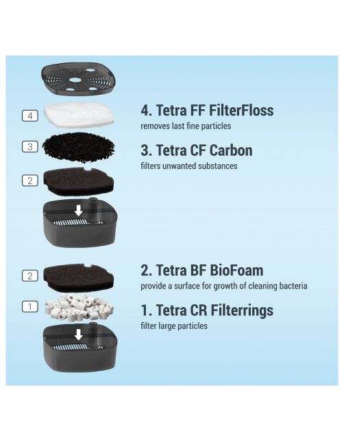 Tetra Ex Buitenfilter 500 Plus - Aquariumfilter - Tot 100 L