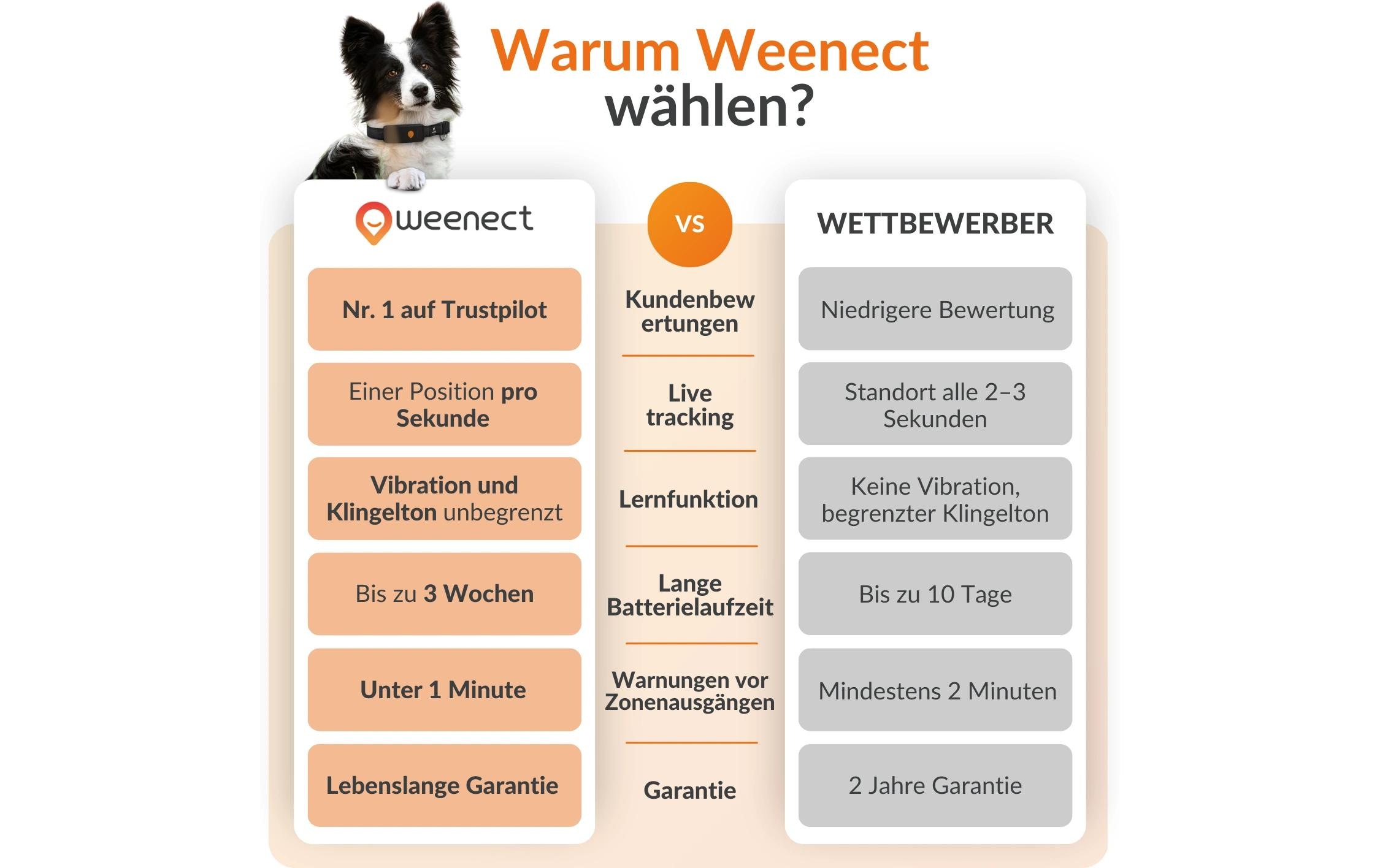 GPS-Hundetracker »Weenect für Hunde XT ohne Halsband«