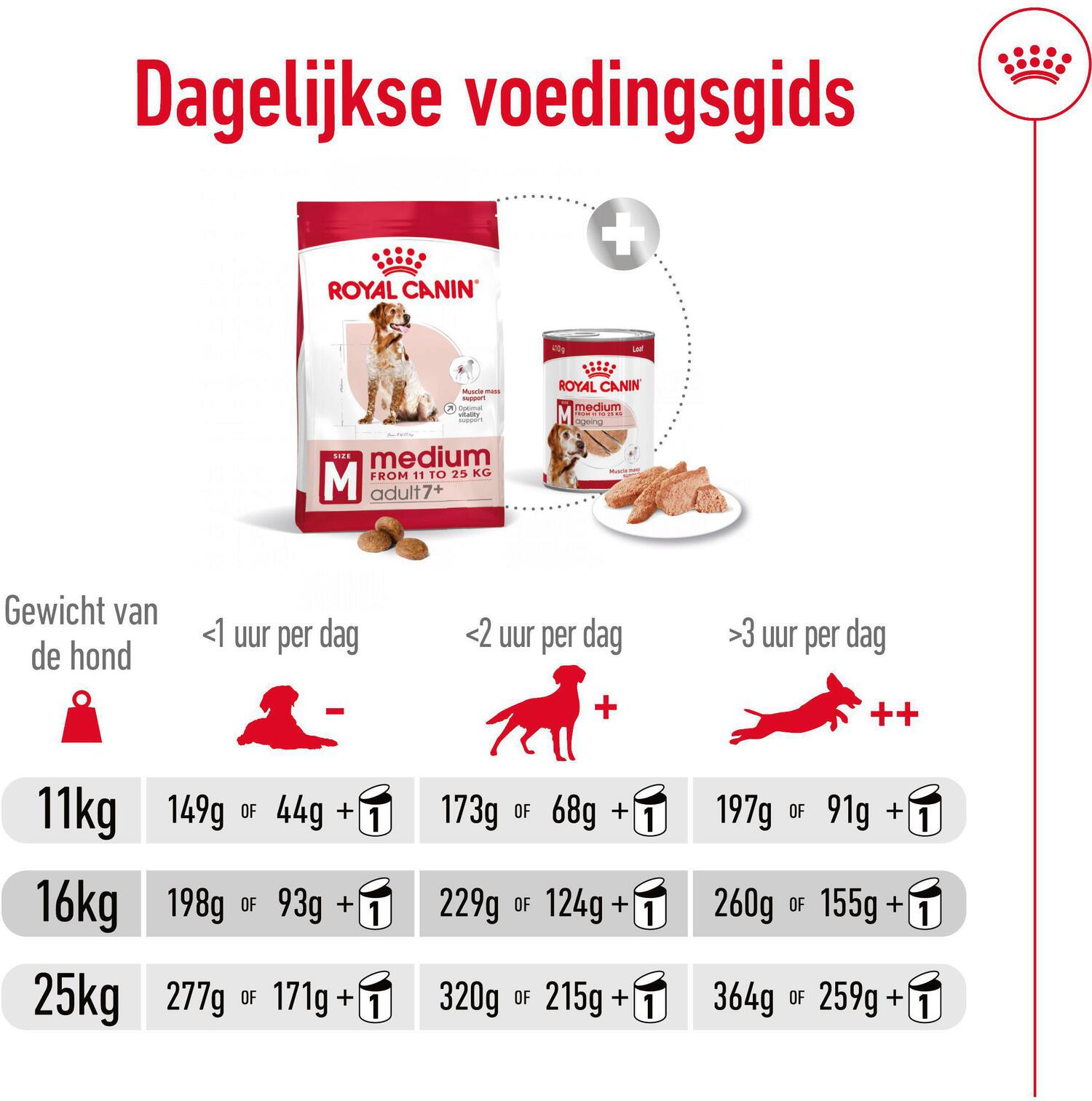 Royal Canin hondenvoer Medium adult 7+ 15 kg