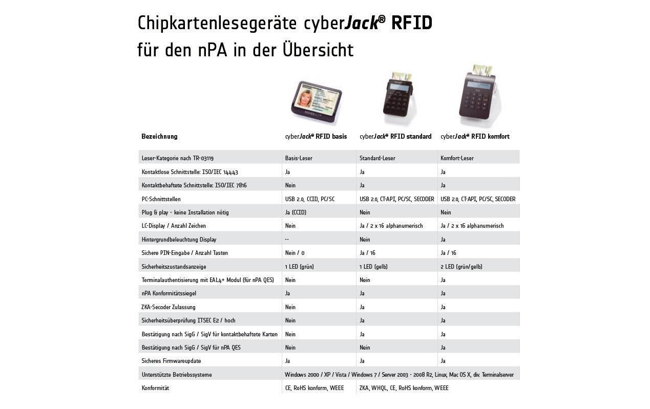 Chipkartenleser RFID Komfort<br>Chipkartenleser