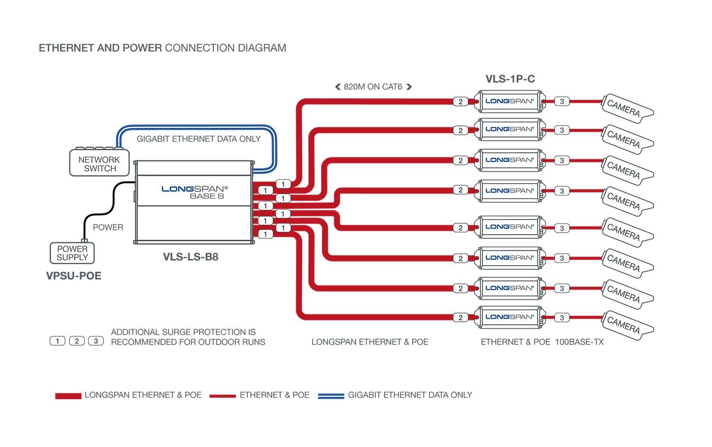 PoE+ Extender LONGSPAN Base 8<br>8-Kanal-Basiseinheit für Ethernet mit grosser Reichweite und POE mit hoher Leistung