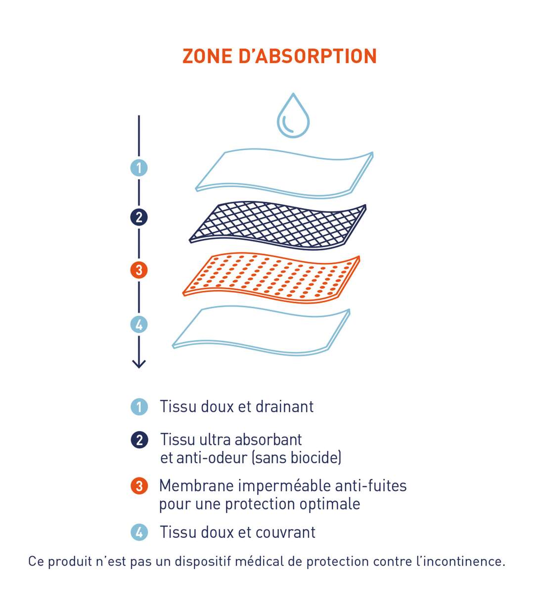 Slip pour fuites urinaires homme Sérénité