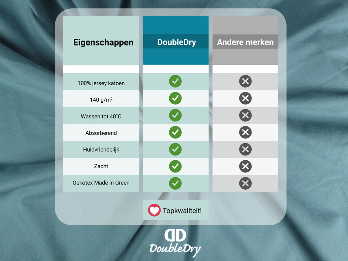 DoubleDry Jersey 180 x 200 cm hoeslaken - Petrol
