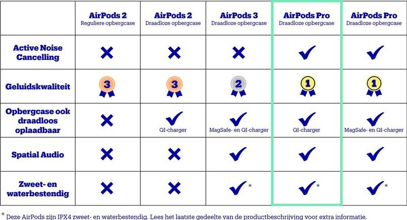 Apple Air Pods Pro met reguliere opbergcase