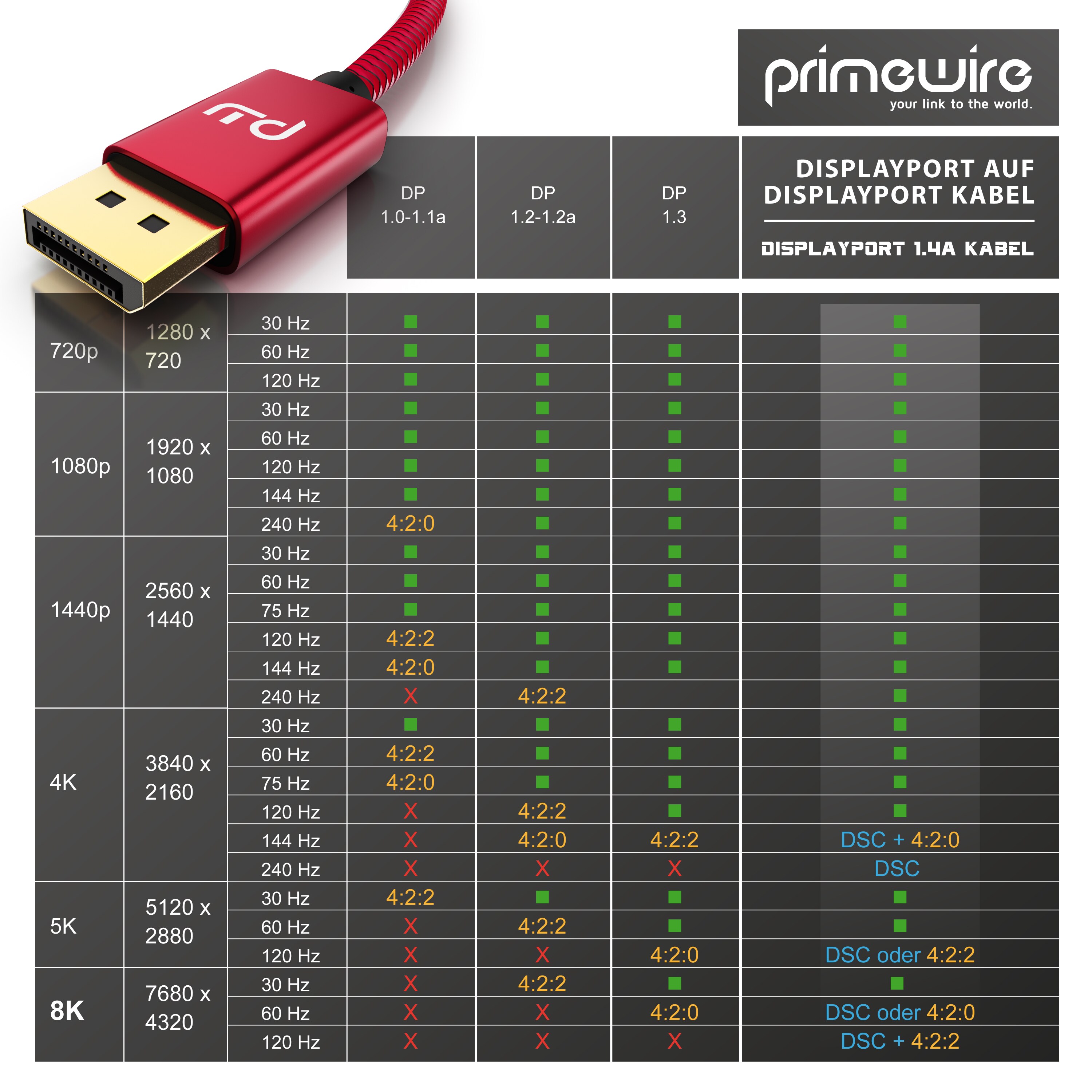 Primewire Premium DisplayPort auf DisplayPort Kabel mit Nylonummantelung 8K 7680 x 4320 @ 60 Hz mit DSC - 2m