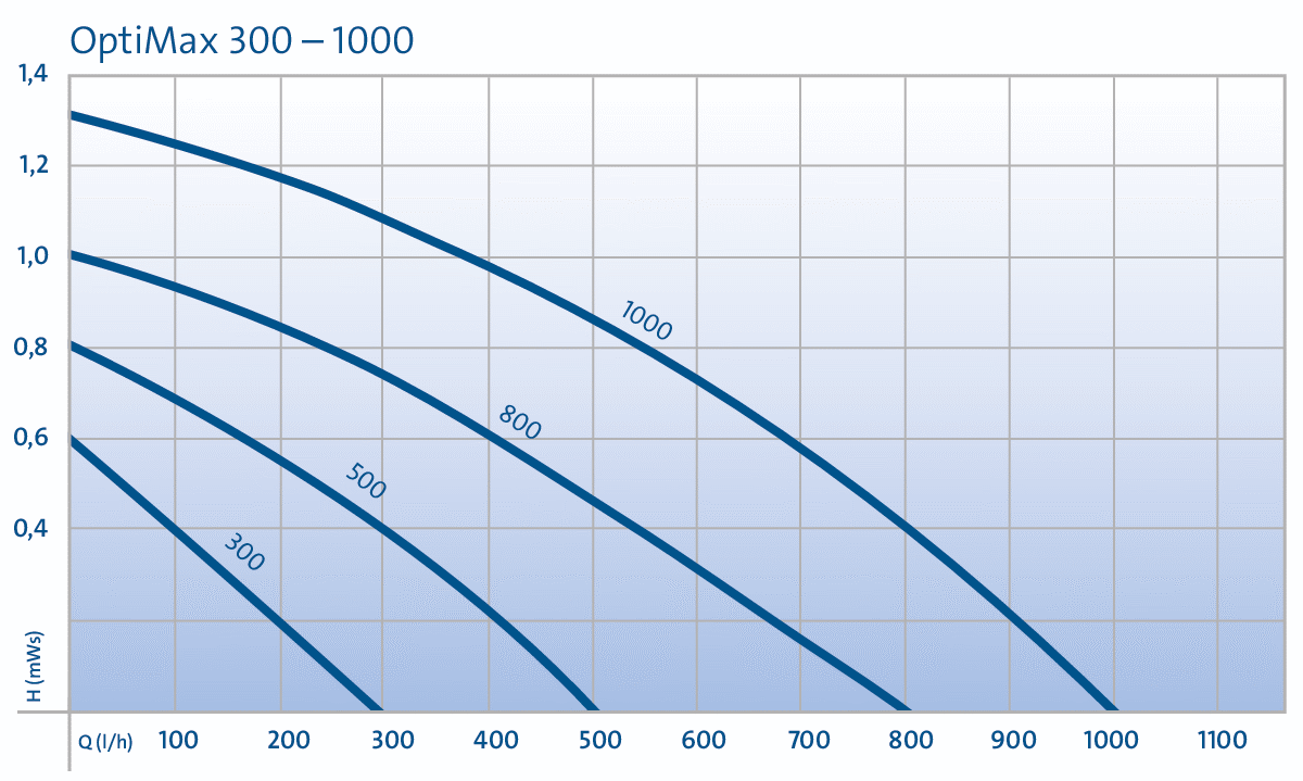 Oase OptiMax 300