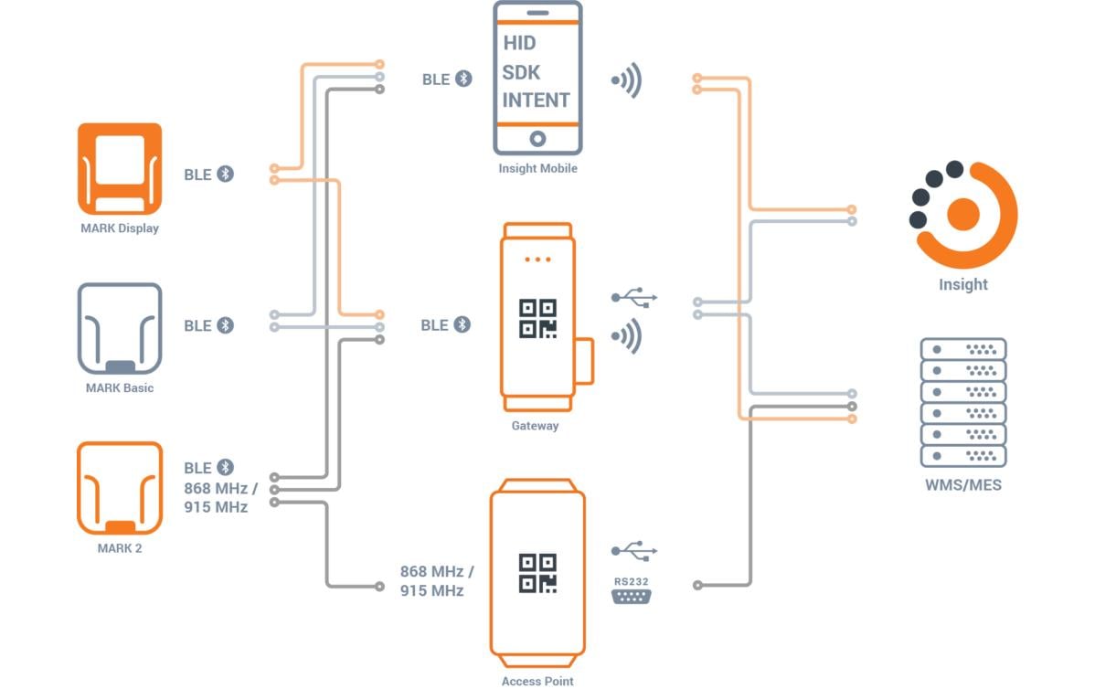 Barcode Scanner MARK Basic Standard Range<br>Wearable Barcode Scanner