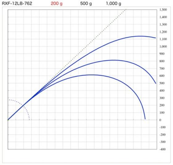 Blank RXF-12LB-762 7'6 2.29m 7-17grs