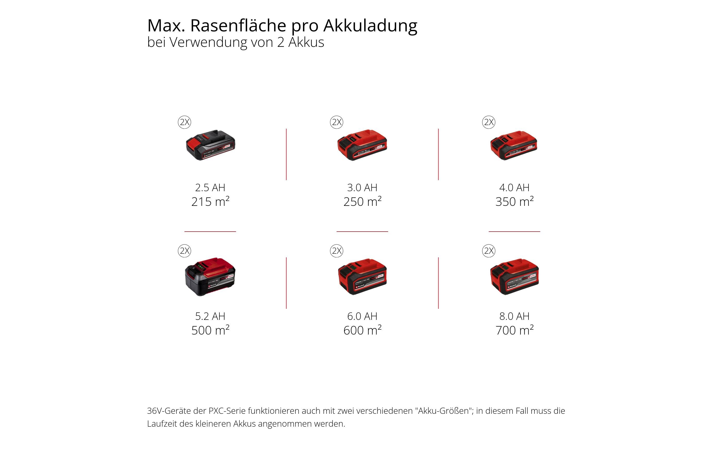 Akku-Rasenmäher GP-CM 36/47 S Li BL (4 x 4.0Ah)<br>Rasenmäher mit vier Akkus und zwei Ladegeräten