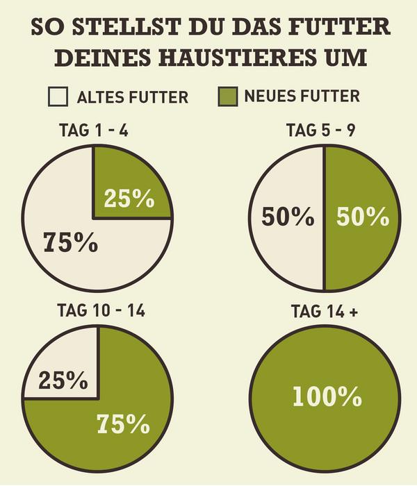 ACANA Trockenfutter für Hunde Classics Red