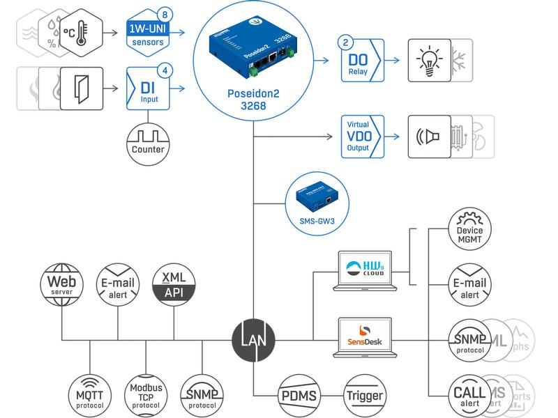 HWgroup Poseidon2 3268 Tset Poseidon2 Zentrale mit integriertem Webserver