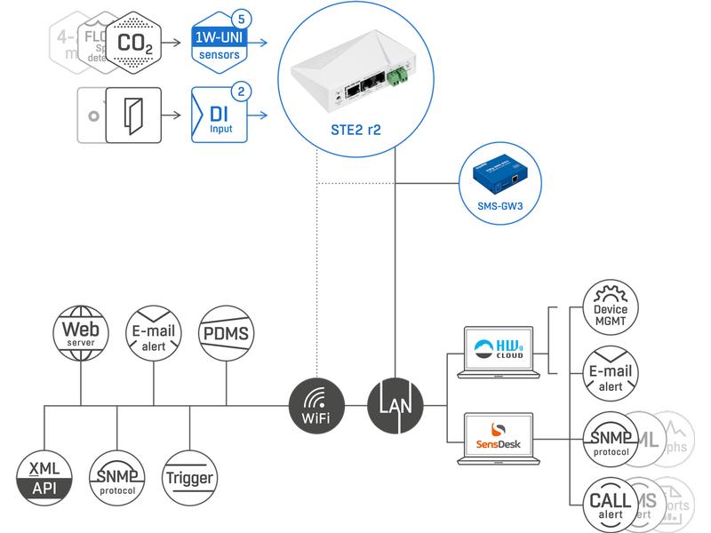 HWgroup Temperatur-Sensor SNMP, WLAN, PoE HWg-STE2-R2-Kit Lan und Wifi Thermometer für Fern-Überwachung