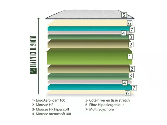 Matelas BestSeller, 20cm, mousse haute densité, indépendance du couchage, face été/hiver, 180x200cm