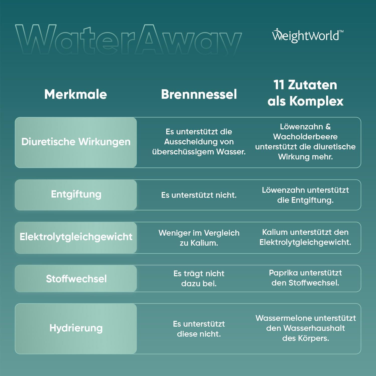 WeightWorld Water Away Kapseln