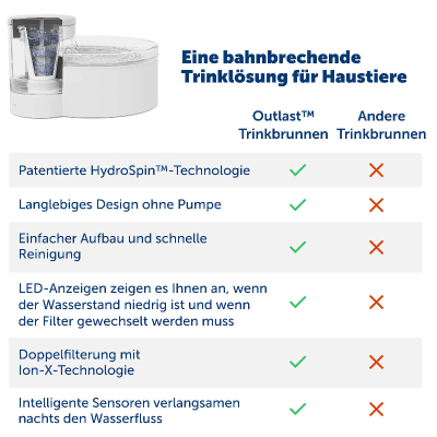 Trinkbrunnen Outlast 1.7l