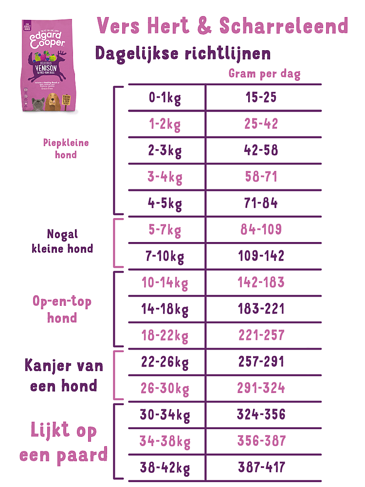 Edgard & Cooper Adult Vers Hert en Scharreleend 700 gram