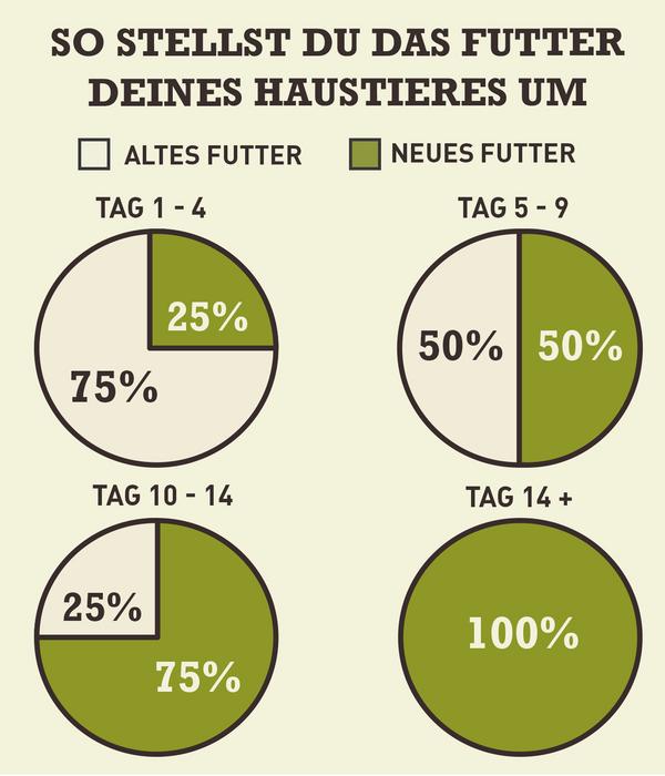 ACANA Trockenfutter für Hunde Regionals Dog