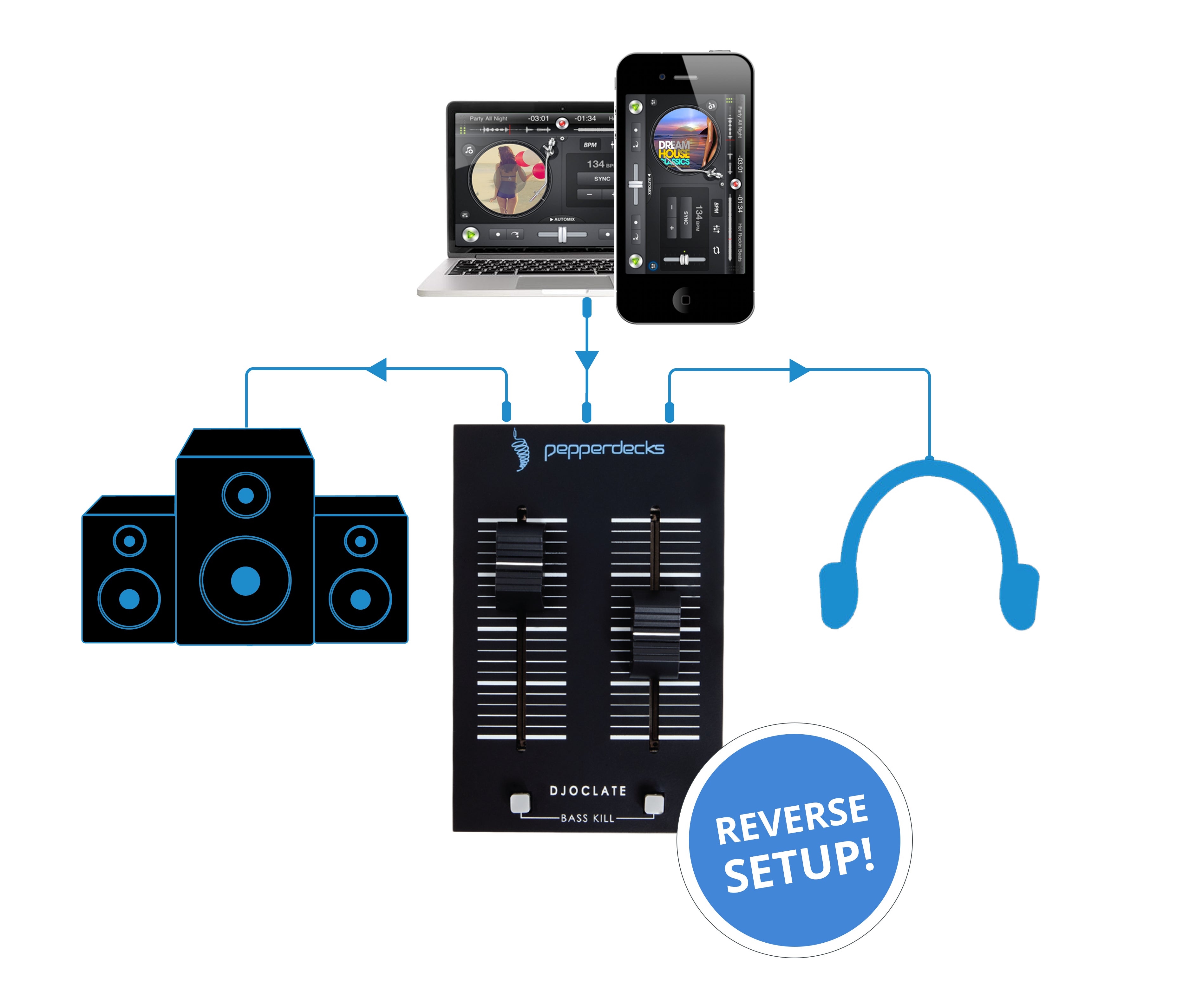 Pepperdecks DJoclate 2 kanaals audiomixer
