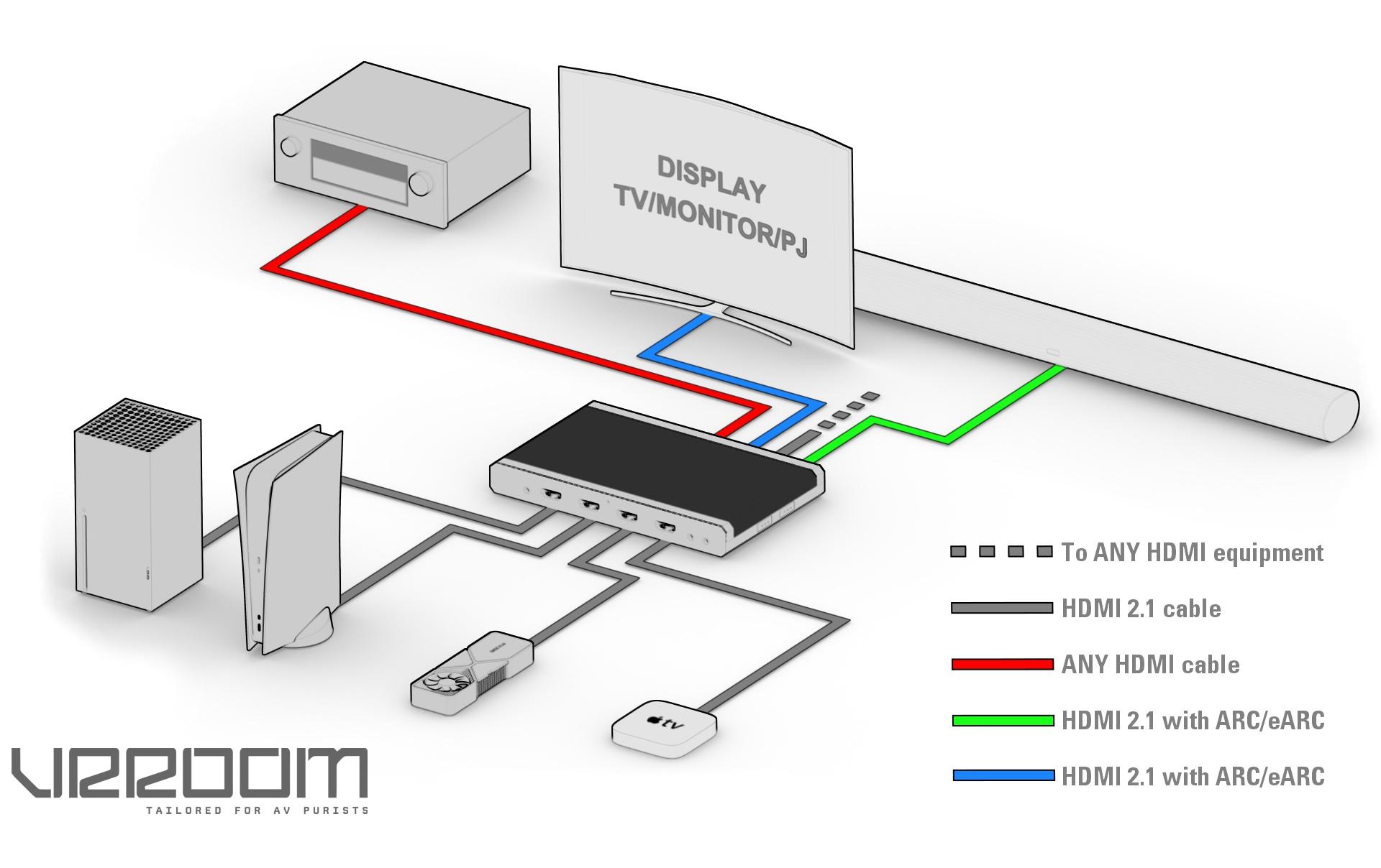 Matrix Switcher VRROOM 8K HDMI<br>HDFury 8K VRROOM 40Gbps