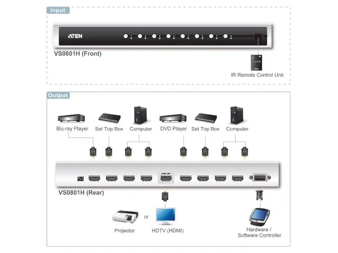 ATEN HDMI-switch med fjernbetjening, 8-vejs, HDMI 1.3b Skifter HDMI-signalet fra 8 billedkilder til 1 monitor / tv-apparat (VS0801H)