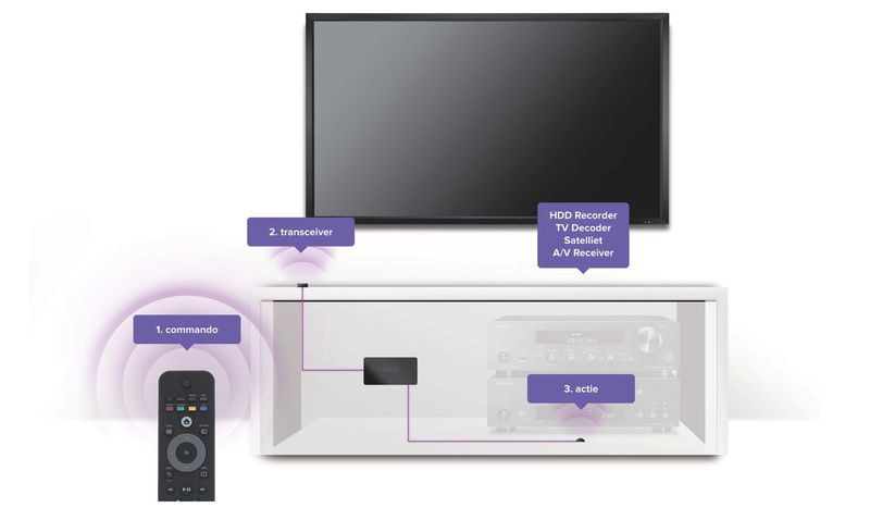 Marmitek Invisible Control 6 XTRA AV-zender & ontvanger