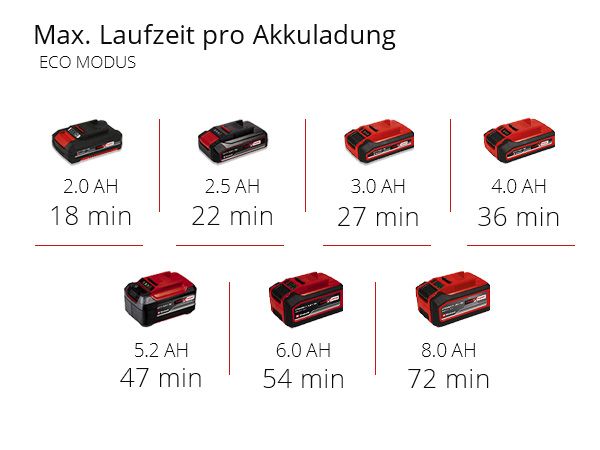 Einhell Akku-Gartenpumpe AQUINNA 18/28 Leistungsstarker Helfer für Haus und Garten