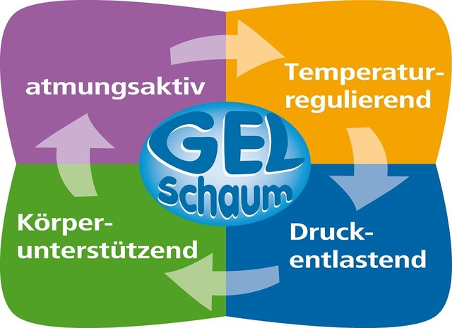 Hn8 Schlafsysteme Gelschaummatratze »Dynamic Gel CS« 26 cm hoch Raumgewicht: 28 kg/m³ 1 Stk. tlg. optimale Körperunterstützung dank Gelschaum & ideale Luftzirkulation