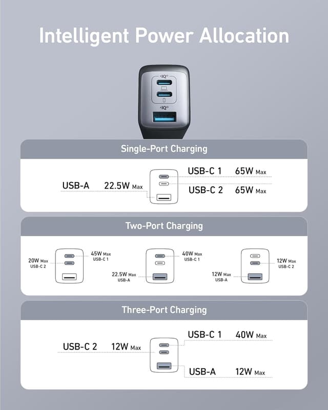 Anker 735 Oplader GaNPrime 65W 1x USB-A 2x USB-C strømadapter