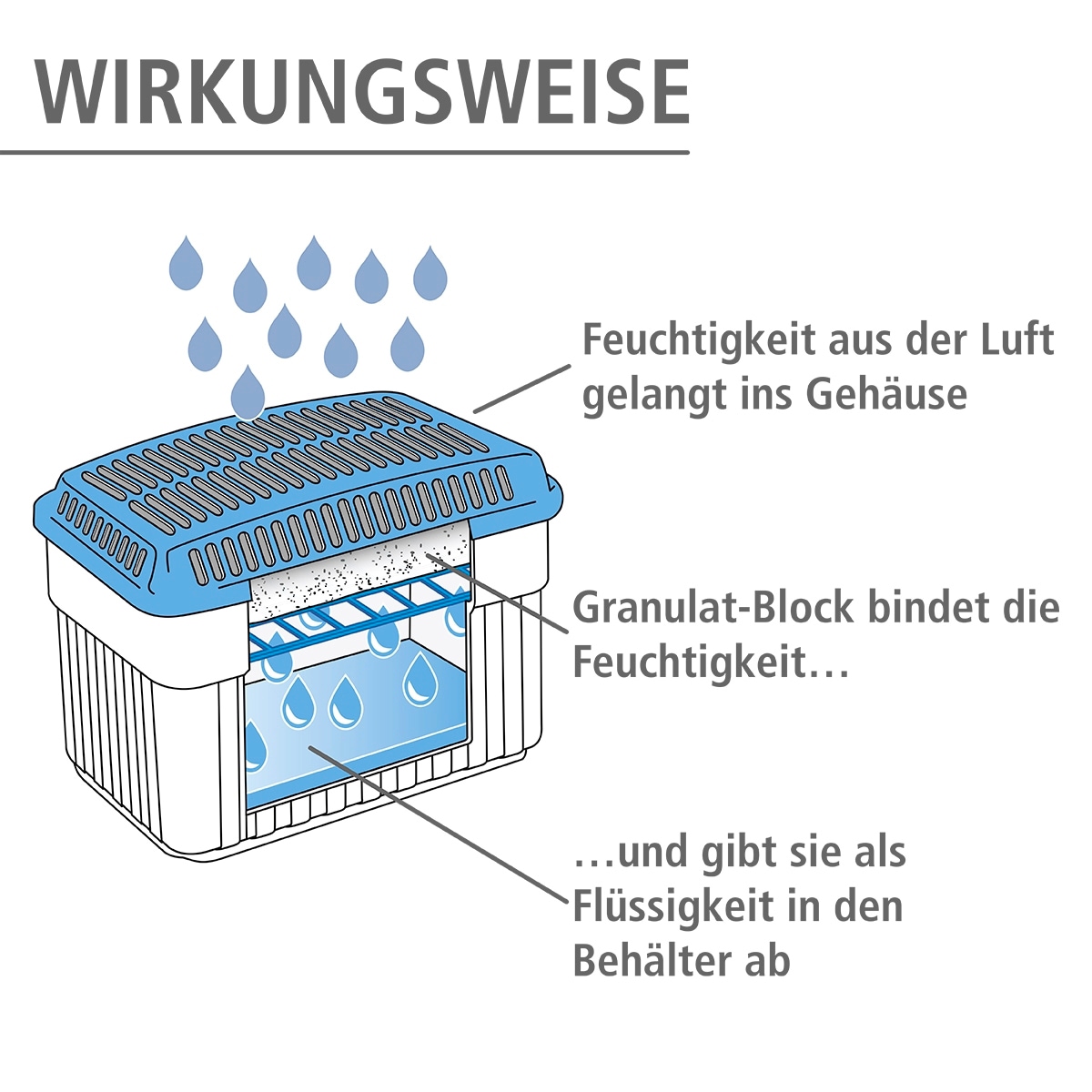 WENKO Luftentfeuchter »Feuchtigkeitskiller« für 160 m³ Räume ausreichend für 4,7 l Flüssigkeit