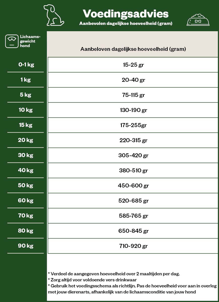 Cavom Compleet - Hondenvoer - 20 Kilogram - Lam & rijst