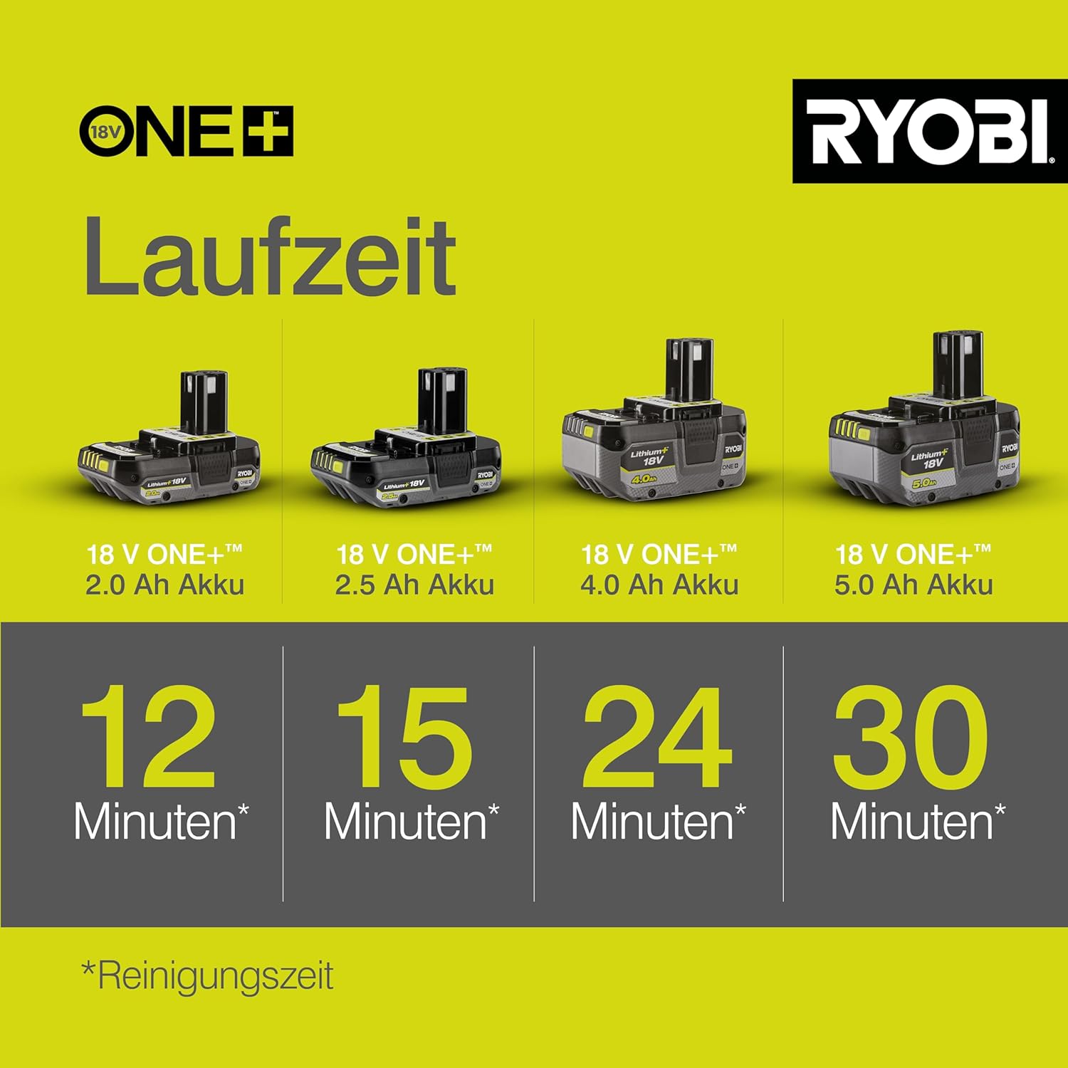 RYOBI 18 V ONE+ Akku-Mitteldruckreiniger RY18PW22A-125 (Reinigen von Fahrzeugen/Oberflächen, max. Druck 22bar, Fördermenge 182 l/h, 3-in-1 Düse, inkl. 6m Schlauch, 1x2,5Ah Akku & Ladegerät, im Karton)