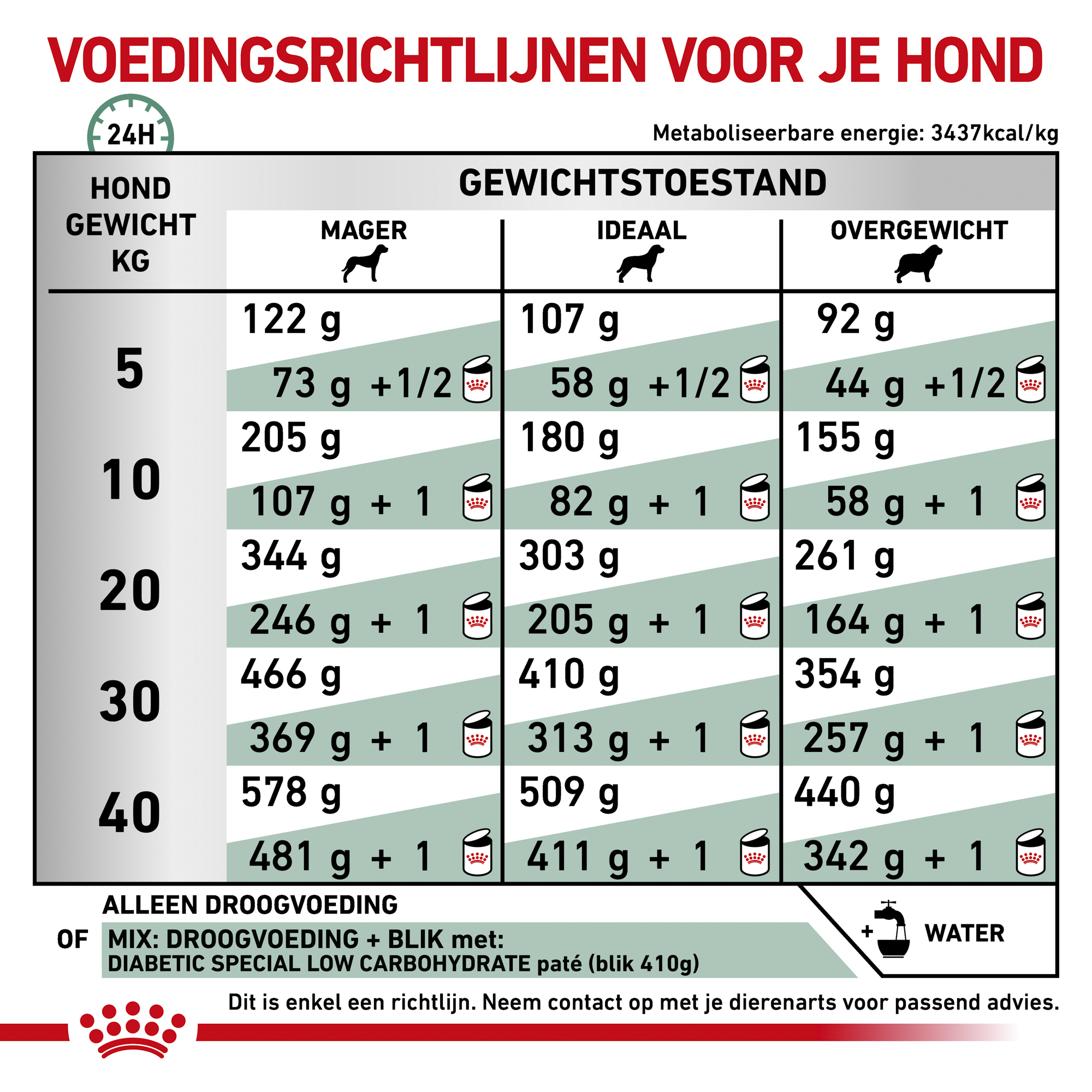 Royal Canin Diabetic Hond