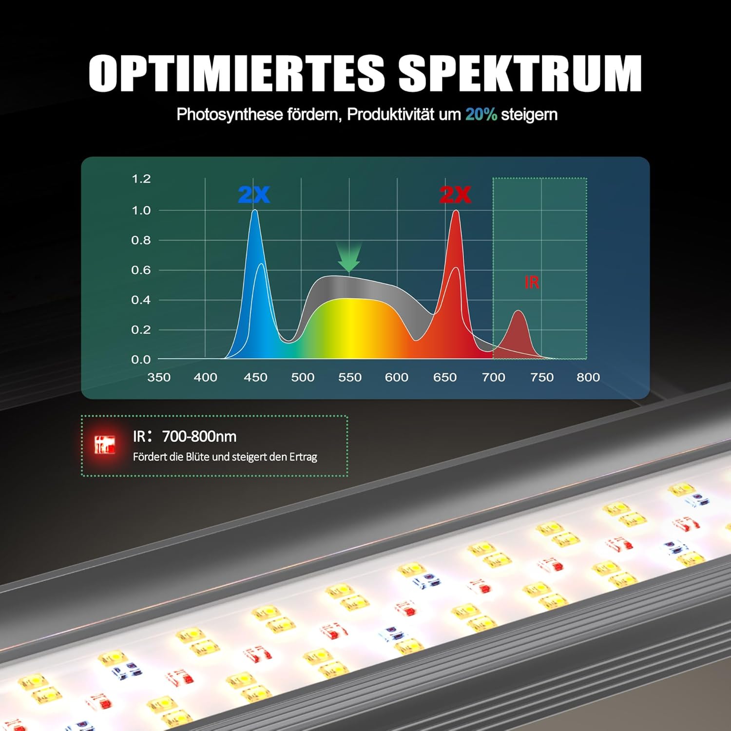 NovaGrove Pflanzenlampe LED Vollspektrum IR, 150W Grow Lampe für Growbox 60x60cm, Grow Light mit Dimmbar & Daisy Chain, PR15