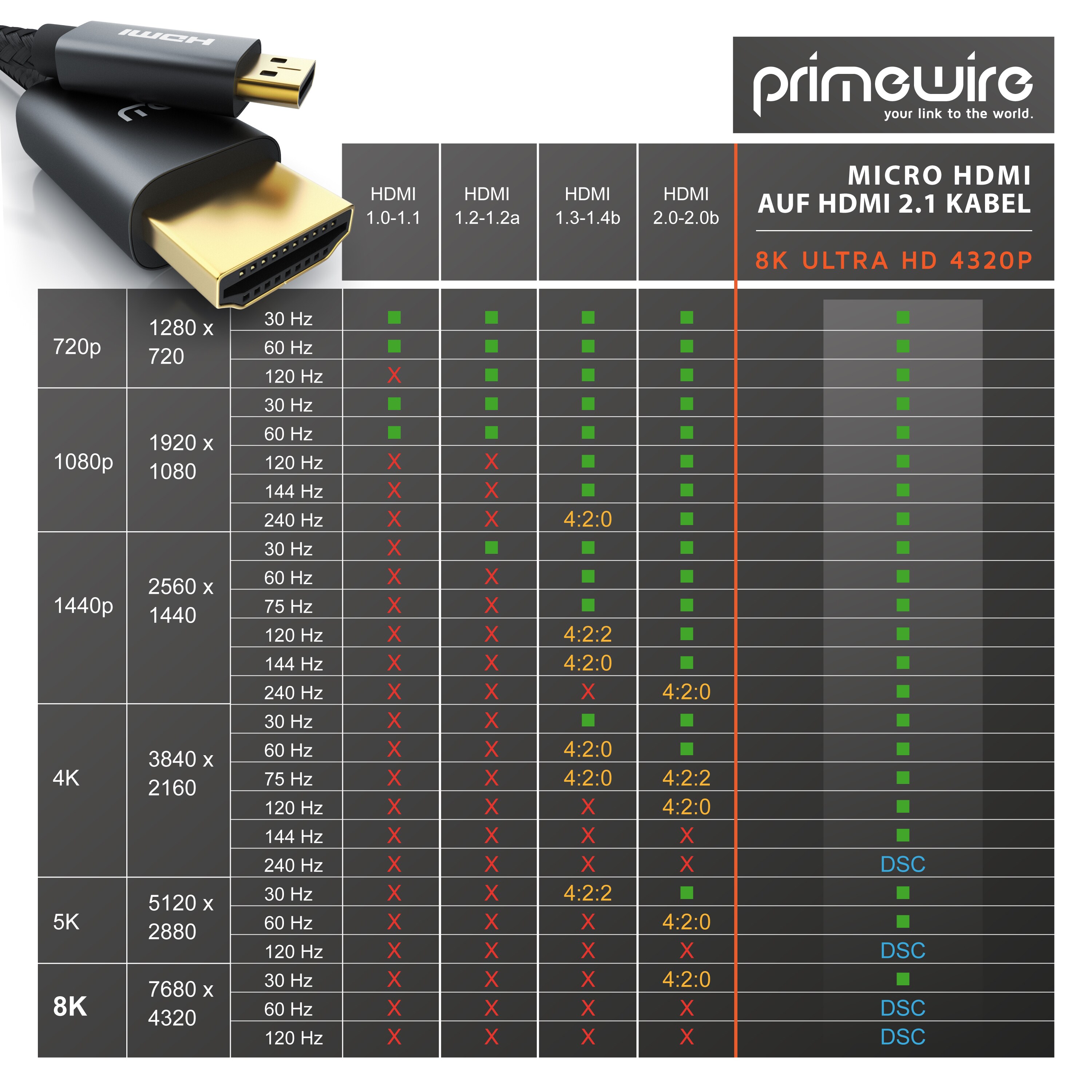 Primewire 8K HDMI 2.1 auf Micro HDMI Adapterkabel, 7680 x 4320 @ 120 Hz mit DSC - 1m