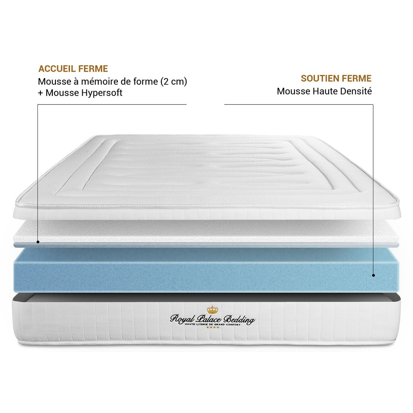 Royal Palace Bedding Matelas à mémoire de forme Nottingham blanc - 140x190 cm