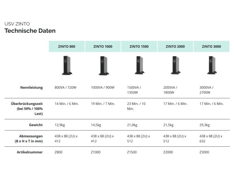Online USV USV Zinto 1500 1500 VA / 1350 W Unterbrechungsfreie Stromversorgung für Server