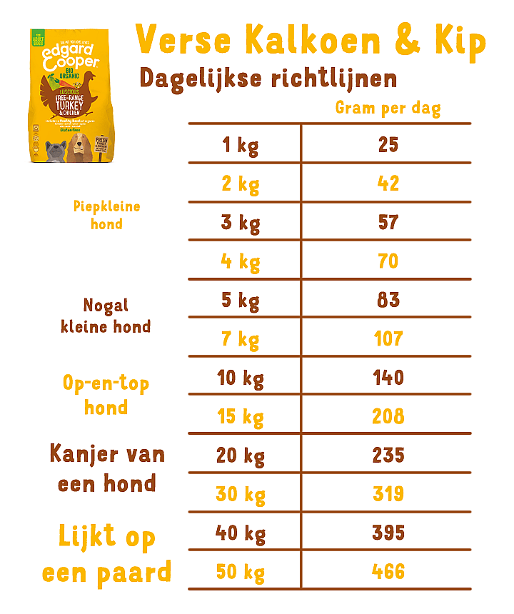 Edgard & Cooper Adult Biologisch Verse Kalkoen en Kip 700 gram