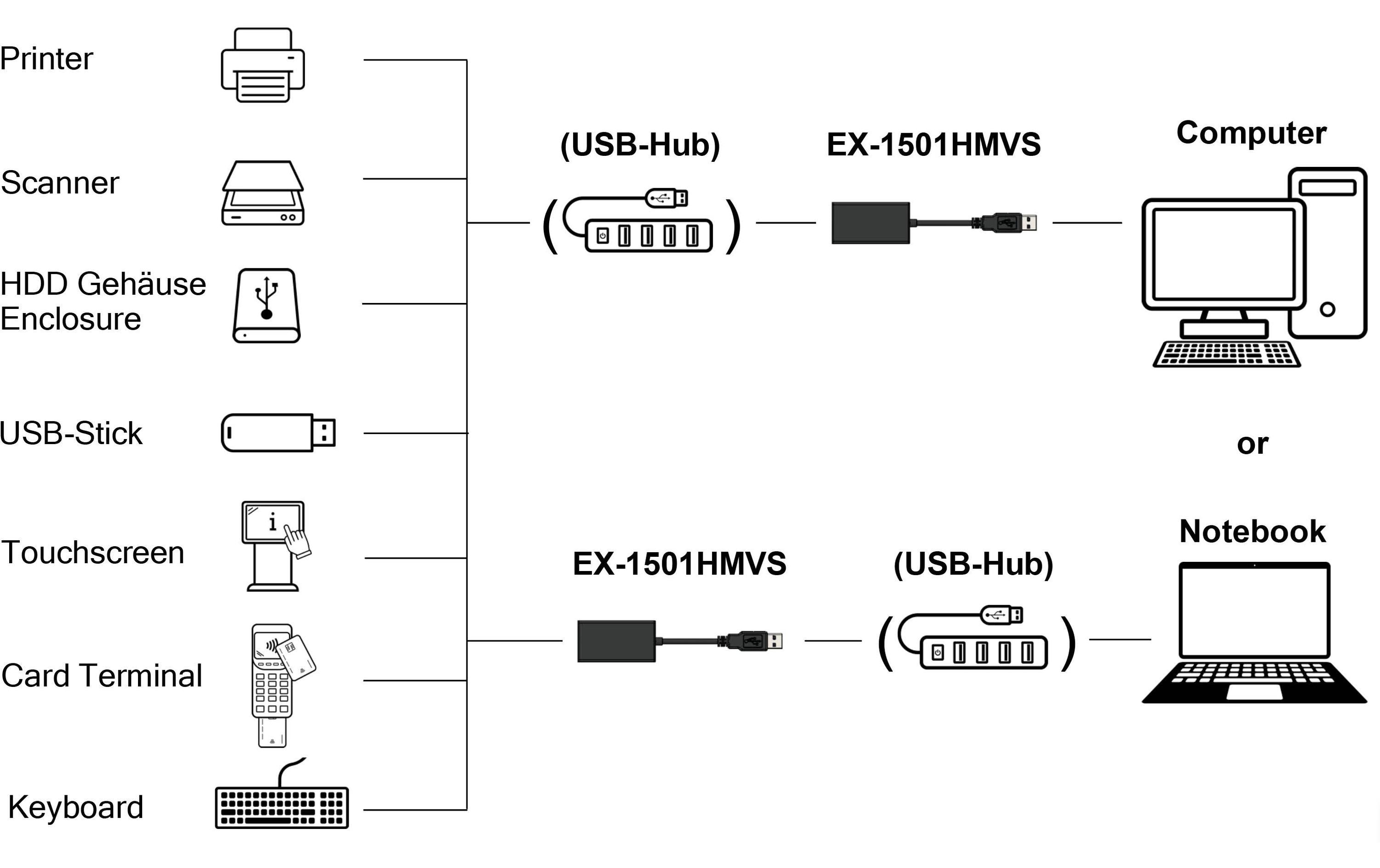 USB-Hub USB 3.2 Gen 1 Managing Adapter1-Port USB 3.2 Gen 1 Managing-Adapter mit 15KV ESD Überspannungsschutz (DIN-Rail)