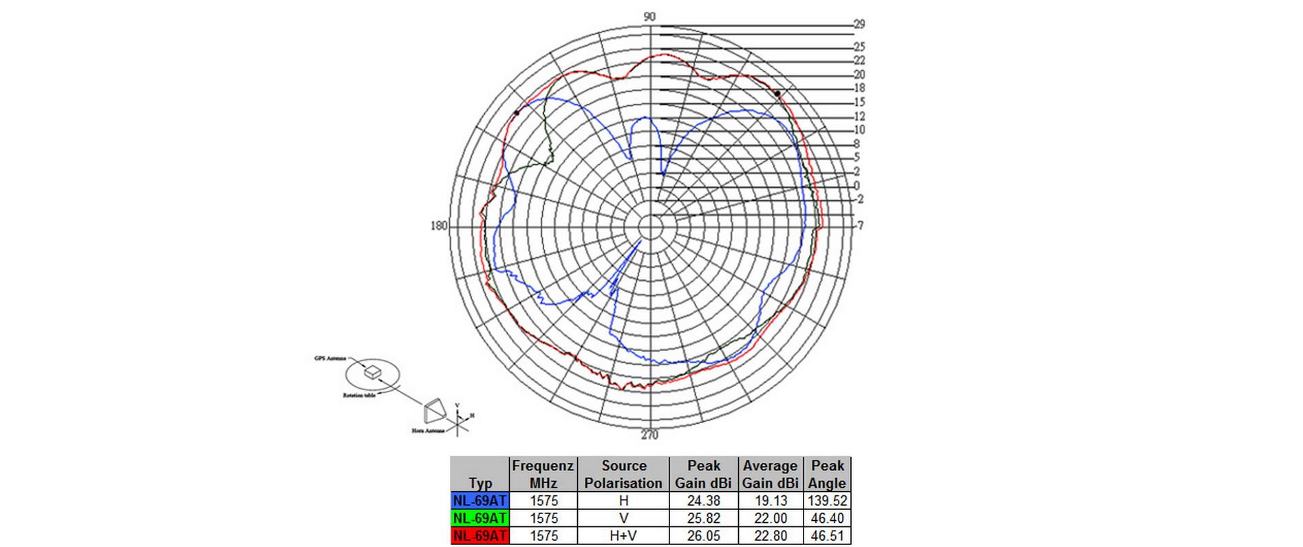 Antenne GNNS GPS NL-69AT FAKRA C Buchse, 3m KabelNavilock NL-69AT GNSS GALILEO GPS FAKRA C Buchse aktive Antenne RG 174/U 3 m outdoor