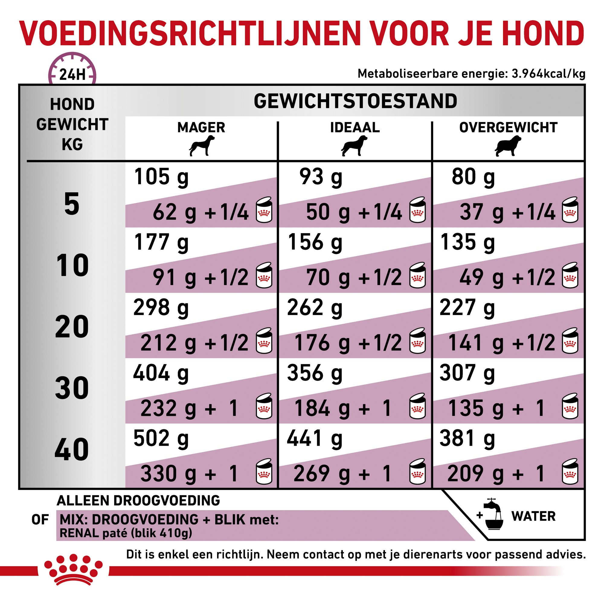 Royal Canin Renal Select Hond