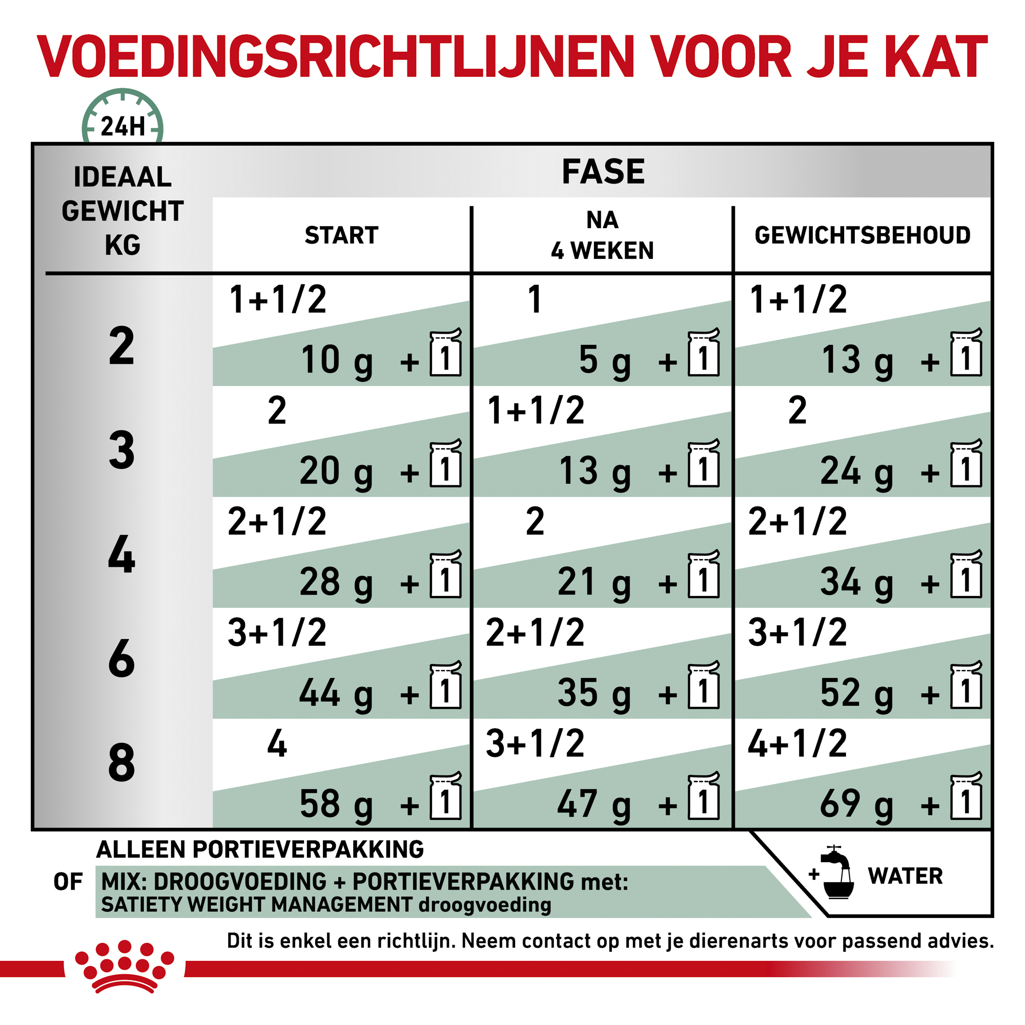 Royal Canin Satiety Weight Management Kat - Maaltijdzakje