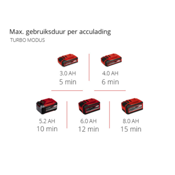 Einhell 18V accu bladblazer GP-LB 18/200 LI E zonder accu