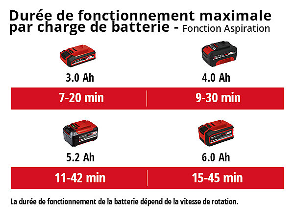 Aspirateur-souffleur de feuilles sans fil VENTURRO Einhell 18/210 PXC (Li-Ion, 18 V, puissance d’aspiration 500 m³/h)