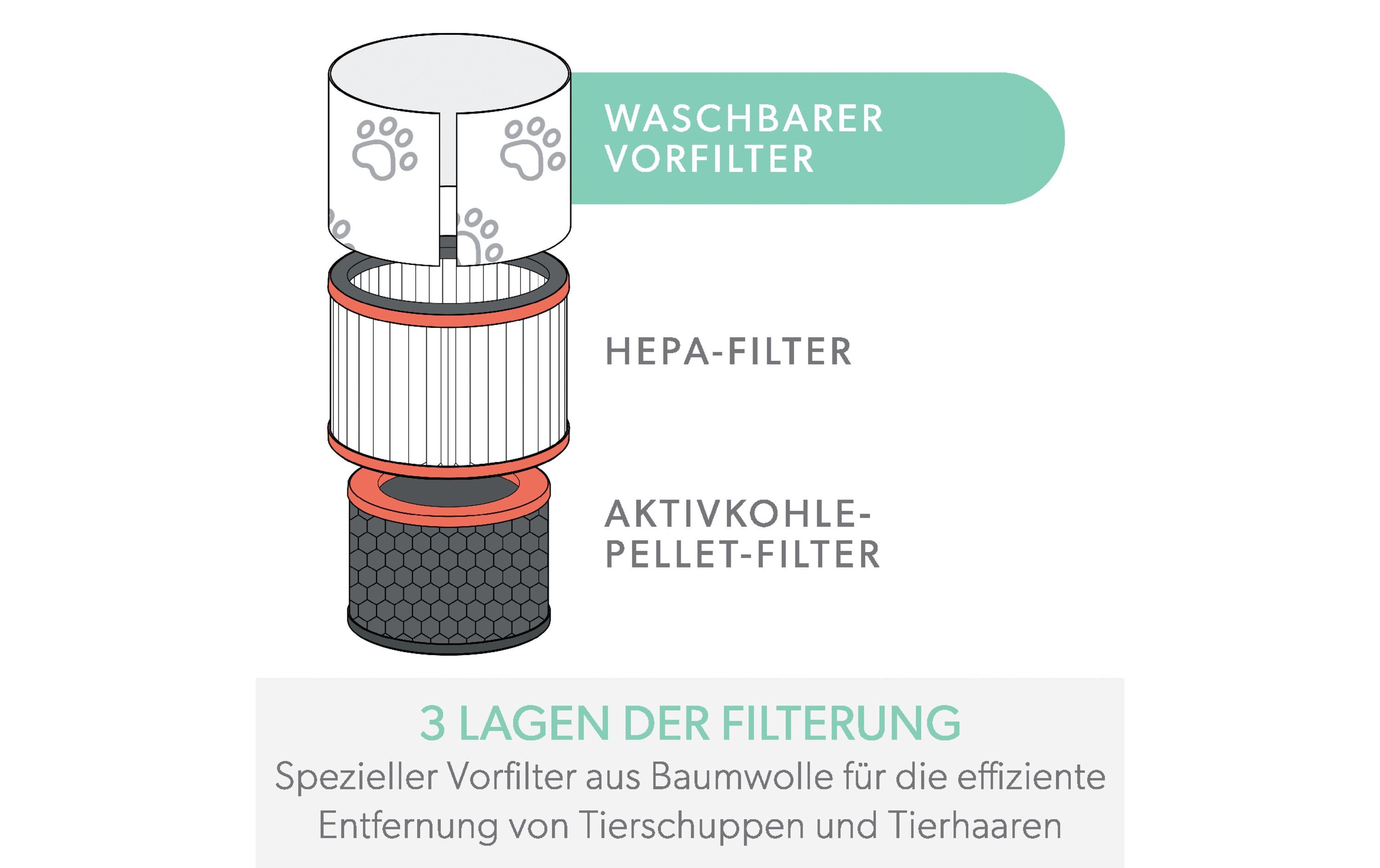 HEPA-Filter TruSens Tier 1 Stück3-in-1 HEPA Filtertrommel kompatibel mit Trusens Z-2000