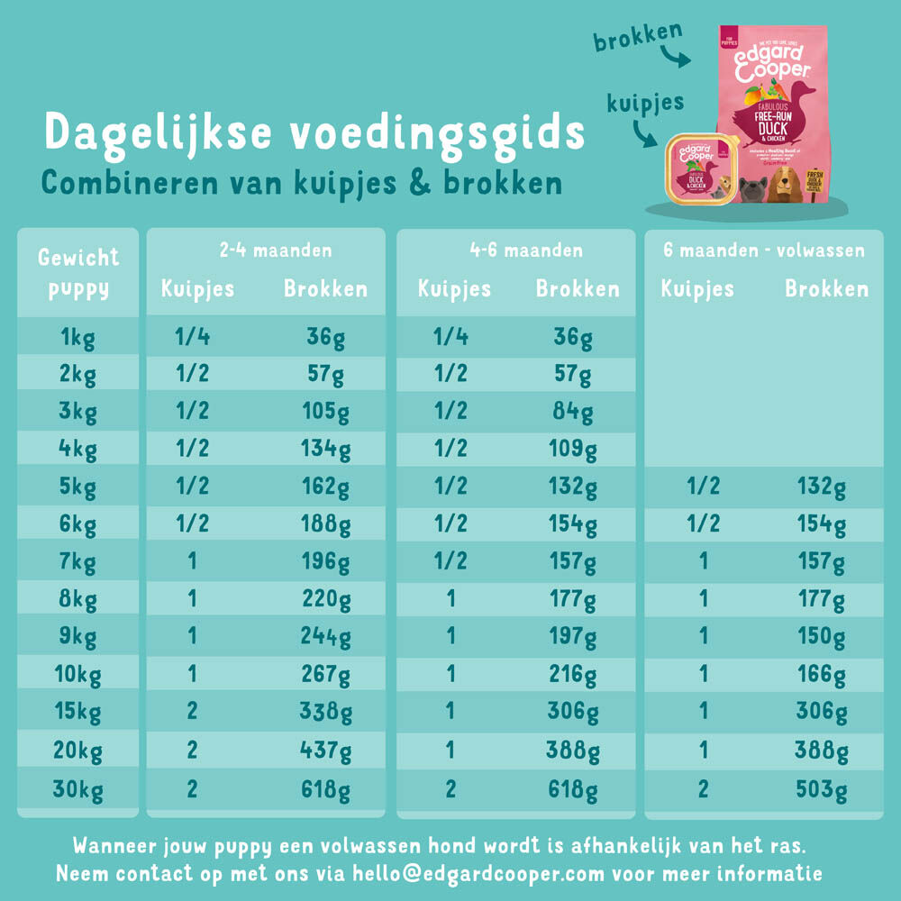 Edgard & Cooper Puppy - Hondenvoer - 7 Kilogram - kalkoen, zalm
