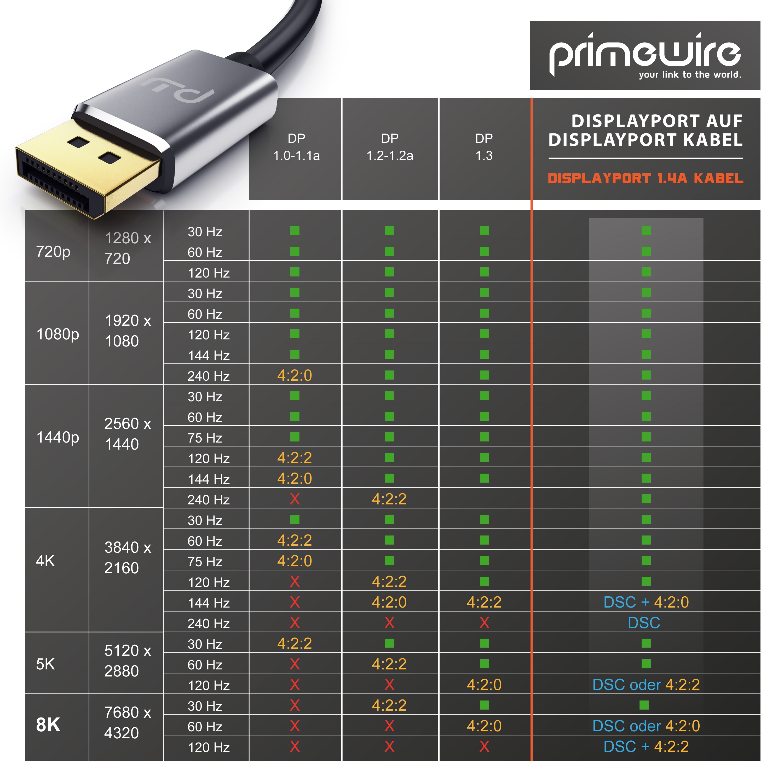 Primewire Premium DisplayPort auf DisplayPort Kabel 8K 7680 x 4320 @ 60 Hz mit DSC - 2m
