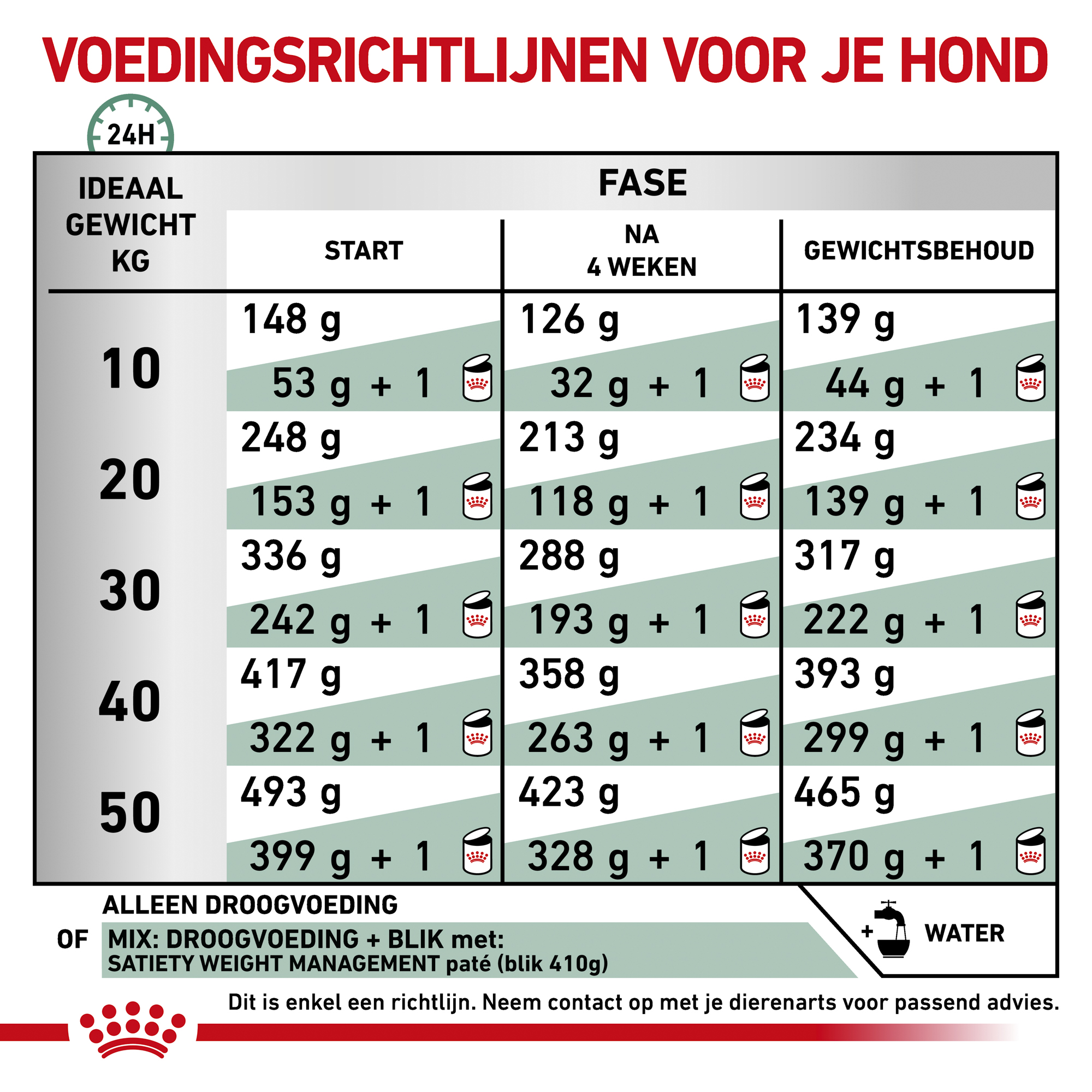 Royal Canin Satiety Hond