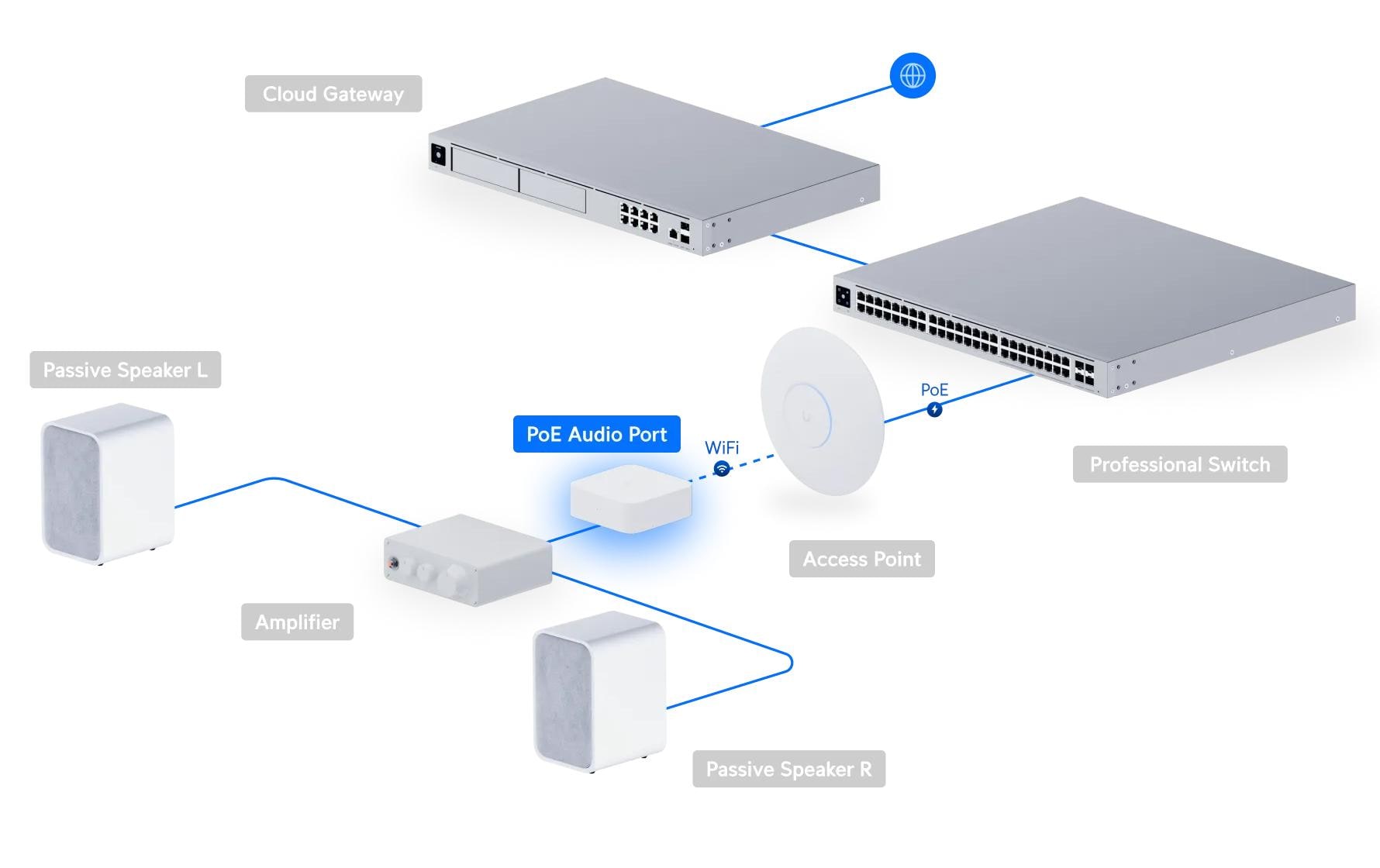 PoE Audio Port Weiss<br>Ein digitaler Audiostreamer mit ultrakompaktem, vielseitigem Design und einem intuitiven Steuerungssystem, das mehrere Musik-Streaming-Dienste und skalierbare Mehrzonen-Installationen unterstützt