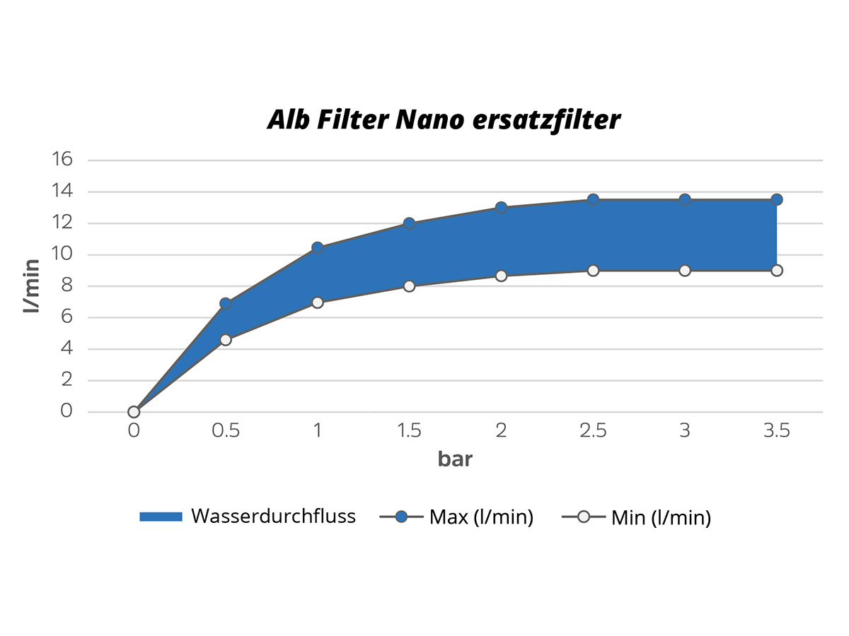Alb Filter Nano vervangingsfilter