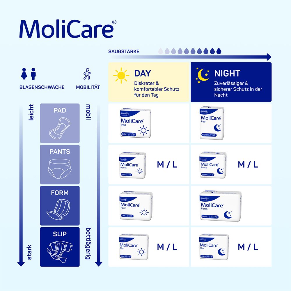 MoliCare Pad Night Inkontinenzeinlagen: sicherer Schutz in der Nacht bei leichter Blasenschwäche
